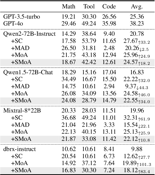 Figure 4 for SMoA: Improving Multi-agent Large Language Models with Sparse Mixture-of-Agents