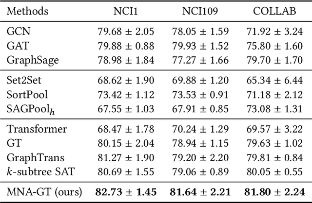 Figure 3 for Adaptive Multi-Neighborhood Attention based Transformer for Graph Representation Learning