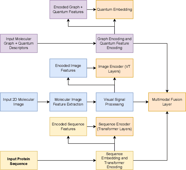 Figure 1 for Multimodal Quantum Vision Transformer for Enzyme Commission Classification from Biochemical Representations