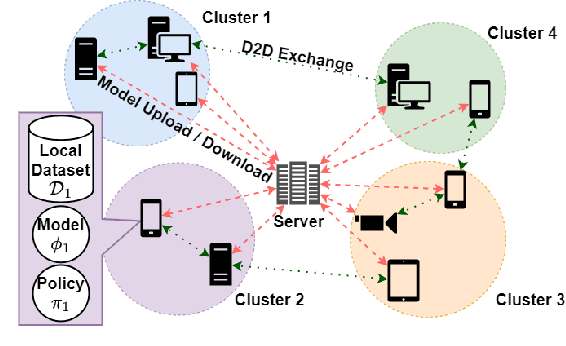 Figure 1 for A Reinforcement Learning-Based Approach to Graph Discovery in D2D-Enabled Federated Learning