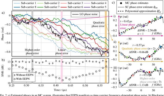 Figure 2 for A Novel Phenomenological Model of Equalization-enhanced Phase Noise