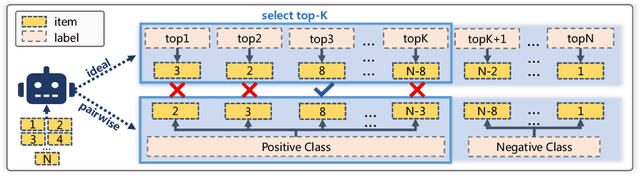 Figure 1 for From Pairwise to Ranking: Climbing the Ladder to Ideal Collaborative Filtering with Pseudo-Ranking