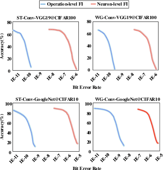 Figure 1 for Exploring Winograd Convolution for Cost-effective Neural Network Fault Tolerance