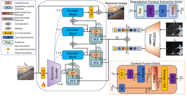 Figure 3 for AWRaCLe: All-Weather Image Restoration using Visual In-Context Learning