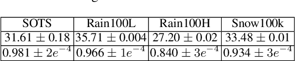 Figure 4 for AWRaCLe: All-Weather Image Restoration using Visual In-Context Learning