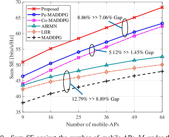 Figure 2 for Mobile Cell-Free Massive MIMO with Multi-Agent Reinforcement Learning: A Scalable Framework