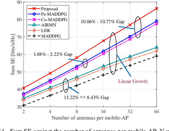 Figure 3 for Mobile Cell-Free Massive MIMO with Multi-Agent Reinforcement Learning: A Scalable Framework