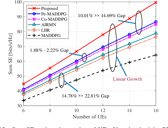 Figure 4 for Mobile Cell-Free Massive MIMO with Multi-Agent Reinforcement Learning: A Scalable Framework