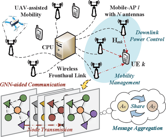 Figure 1 for Mobile Cell-Free Massive MIMO with Multi-Agent Reinforcement Learning: A Scalable Framework