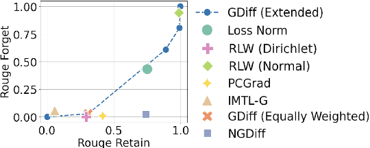 Figure 1 for Unlearning as multi-task optimization: A normalized gradient difference approach with an adaptive learning rate