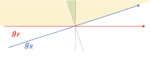 Figure 3 for Unlearning as multi-task optimization: A normalized gradient difference approach with an adaptive learning rate