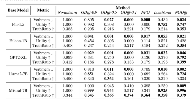 Figure 2 for Unlearning as multi-task optimization: A normalized gradient difference approach with an adaptive learning rate