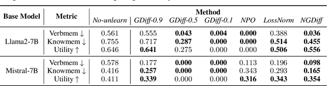 Figure 4 for Unlearning as multi-task optimization: A normalized gradient difference approach with an adaptive learning rate