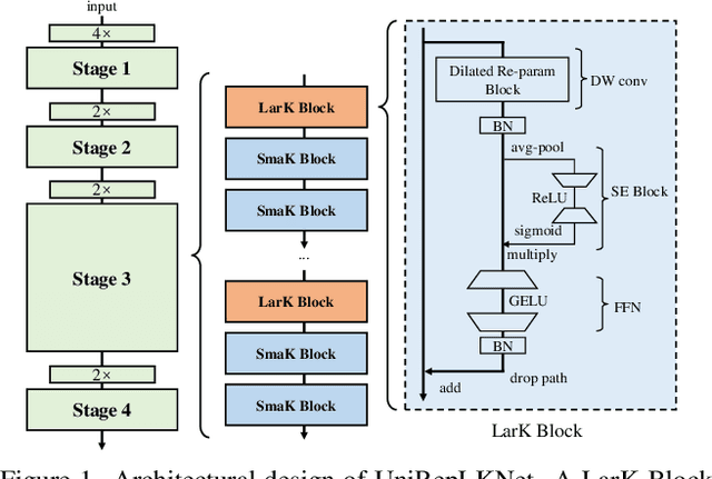 Figure 1 for UniRepLKNet: A Universal Perception Large-Kernel ConvNet for Audio, Video, Point Cloud, Time-Series and Image Recognition