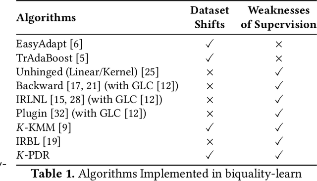 Figure 1 for biquality-learn: a Python library for Biquality Learning