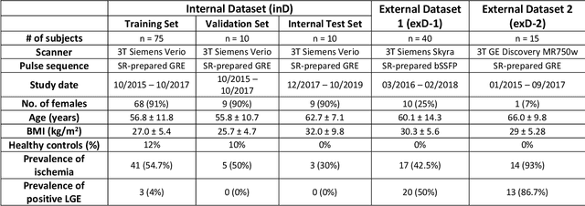 Figure 1 for Improved Robustness for Deep Learning-based Segmentation of Multi-Center Myocardial Perfusion MRI Datasets Using Data Adaptive Uncertainty-guided Space-time Analysis