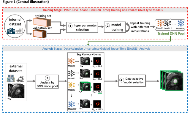 Figure 2 for Improved Robustness for Deep Learning-based Segmentation of Multi-Center Myocardial Perfusion MRI Datasets Using Data Adaptive Uncertainty-guided Space-time Analysis