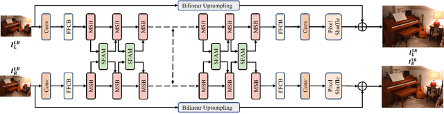 Figure 3 for Learning Accurate and Enriched Features for Stereo Image Super-Resolution