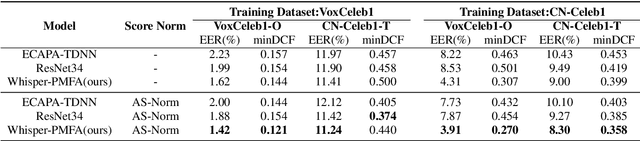 Figure 2 for Whisper-PMFA: Partial Multi-Scale Feature Aggregation for Speaker Verification using Whisper Models