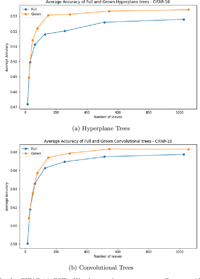 Figure 4 for Deep Trees for (Un)structured Data: Tractability, Performance, and Interpretability