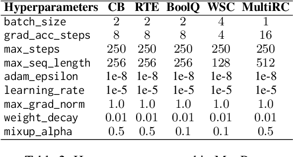 Figure 4 for MixPro: Simple yet Effective Data Augmentation for Prompt-based Learning