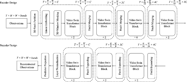 Figure 1 for Spatio-Temporal SwinMAE: A Swin Transformer based Multiscale Representation Learner for Temporal Satellite Imagery