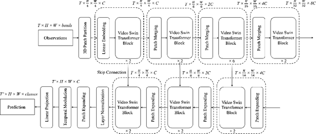 Figure 3 for Spatio-Temporal SwinMAE: A Swin Transformer based Multiscale Representation Learner for Temporal Satellite Imagery