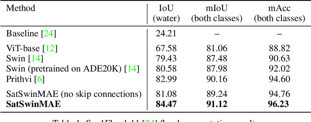 Figure 2 for Spatio-Temporal SwinMAE: A Swin Transformer based Multiscale Representation Learner for Temporal Satellite Imagery