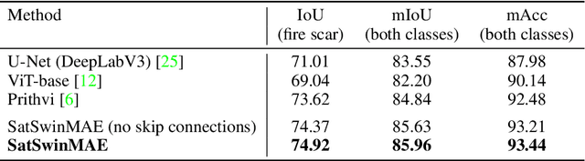 Figure 4 for Spatio-Temporal SwinMAE: A Swin Transformer based Multiscale Representation Learner for Temporal Satellite Imagery