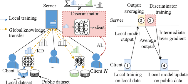 Figure 1 for FedAL: Black-Box Federated Knowledge Distillation Enabled by Adversarial Learning