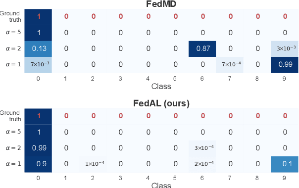 Figure 2 for FedAL: Black-Box Federated Knowledge Distillation Enabled by Adversarial Learning