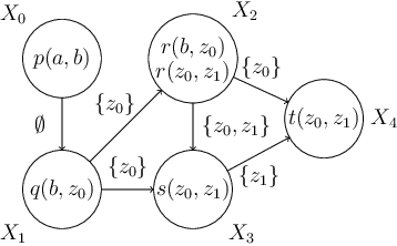 Figure 2 for Derivation-Graph-Based Characterizations of Decidable Existential Rule Sets