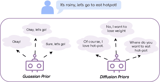 Figure 1 for Dior-CVAE: Diffusion Priors in Variational Dialog Generation