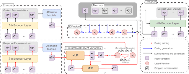 Figure 3 for Dior-CVAE: Diffusion Priors in Variational Dialog Generation