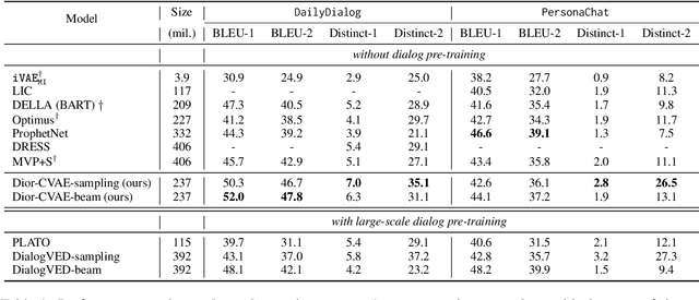 Figure 2 for Dior-CVAE: Diffusion Priors in Variational Dialog Generation