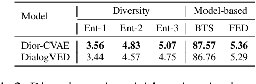 Figure 4 for Dior-CVAE: Diffusion Priors in Variational Dialog Generation