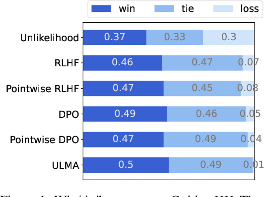 Figure 2 for ULMA: Unified Language Model Alignment with Demonstration and Point-wise Human Preference