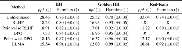 Figure 1 for ULMA: Unified Language Model Alignment with Demonstration and Point-wise Human Preference