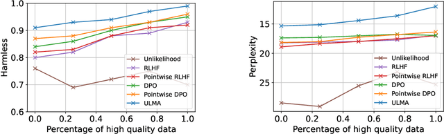 Figure 4 for ULMA: Unified Language Model Alignment with Demonstration and Point-wise Human Preference