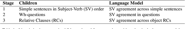 Figure 2 for Language acquisition: do children and language models follow similar learning stages?