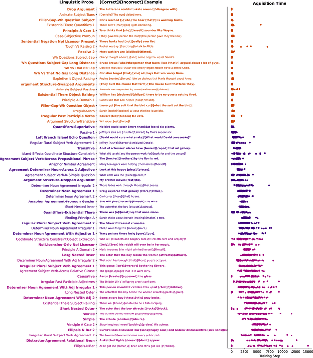 Figure 3 for Language acquisition: do children and language models follow similar learning stages?