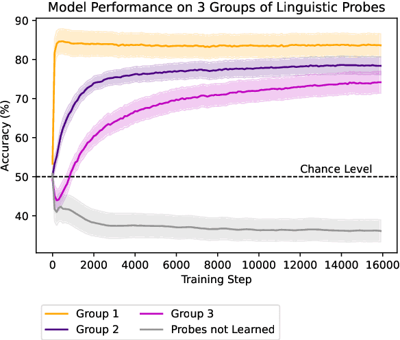 Figure 4 for Language acquisition: do children and language models follow similar learning stages?