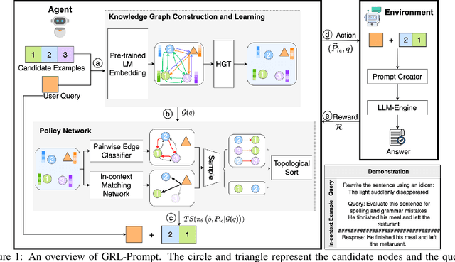 Figure 1 for GRL-Prompt: Towards Knowledge Graph based Prompt Optimization via Reinforcement Learning