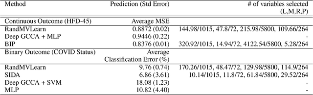 Figure 2 for Scalable Randomized Kernel Methods for Multiview Data Integration and Prediction