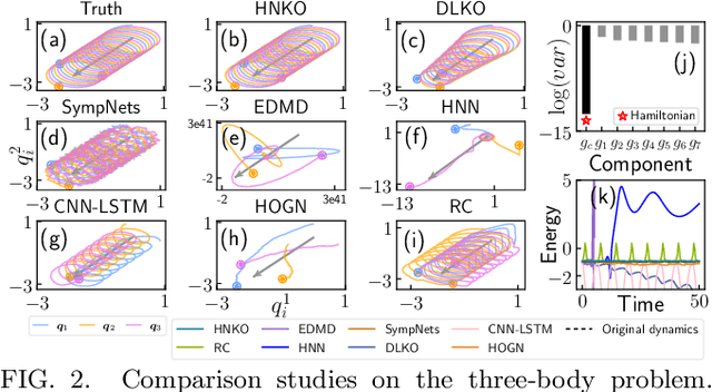 Figure 2 for Learning Hamiltonian neural Koopman operator and simultaneously sustaining and discovering conservation law