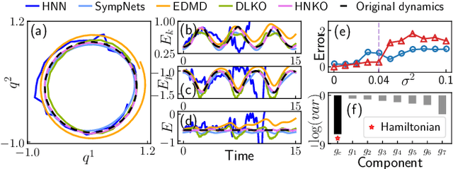 Figure 3 for Learning Hamiltonian neural Koopman operator and simultaneously sustaining and discovering conservation law