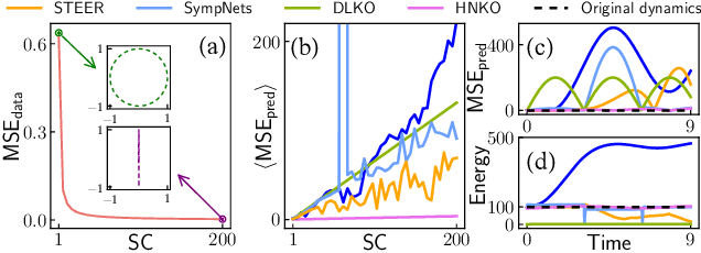 Figure 4 for Learning Hamiltonian neural Koopman operator and simultaneously sustaining and discovering conservation law