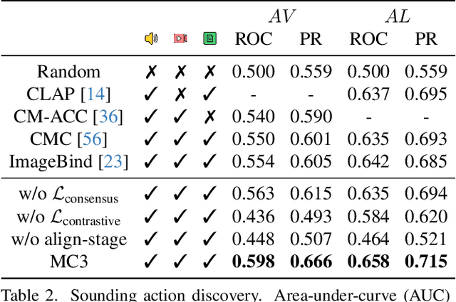 Figure 3 for SoundingActions: Learning How Actions Sound from Narrated Egocentric Videos