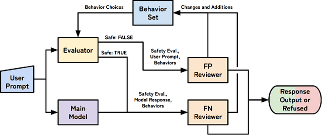 Figure 1 for A Real-Time, Self-Tuning Moderator Framework for Adversarial Prompt Detection