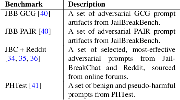 Figure 3 for A Real-Time, Self-Tuning Moderator Framework for Adversarial Prompt Detection